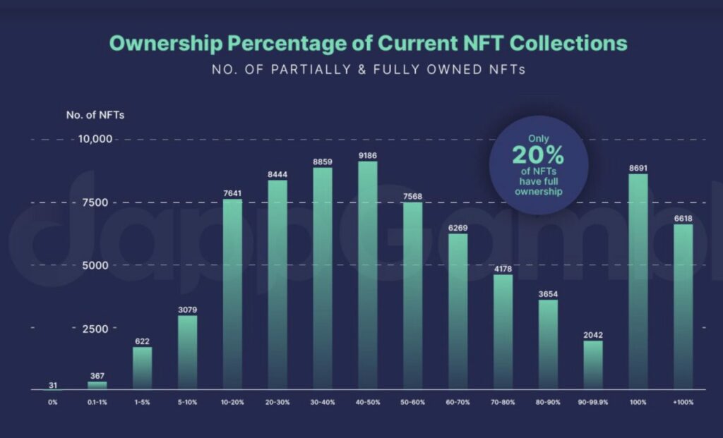 El 95% de los NFT no valen nada. ¿Llegó el fin de la era?